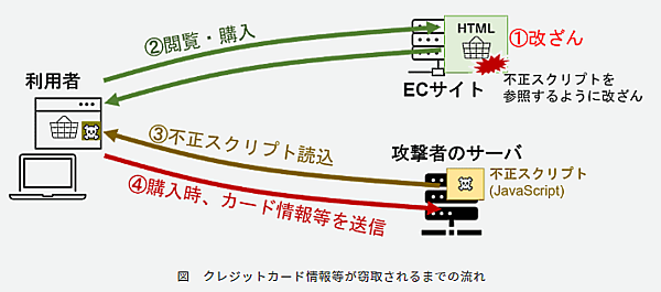 一般財団法人日本サイバー犯罪対策センター（JC3）は3月22日、不正スクリプトを読み込ませるようにECサイトを改ざんし、不正にクレジットカード情報などを窃取する「Webスキミング」の手口の一種を確認したと公表