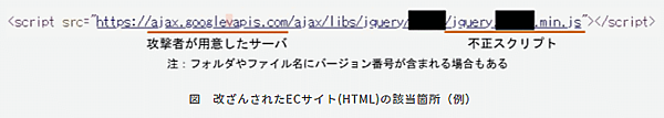 一般財団法人日本サイバー犯罪対策センター（JC3）は3月22日、不正スクリプトを読み込ませるようにECサイトを改ざんし、不正にクレジットカード情報などを窃取する「Webスキミング」の手口の一種を確認したと公表