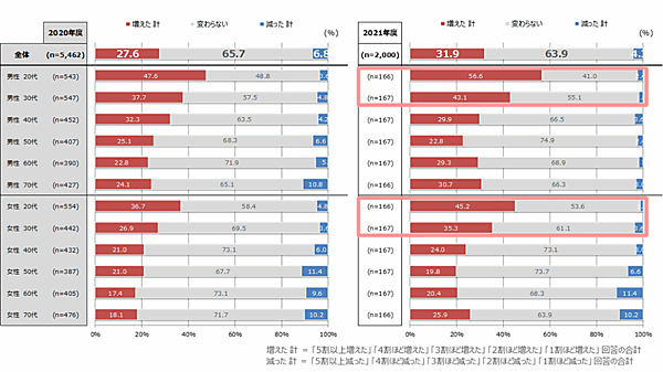 2020年同時点と比較したDMの開封数についての増減認識