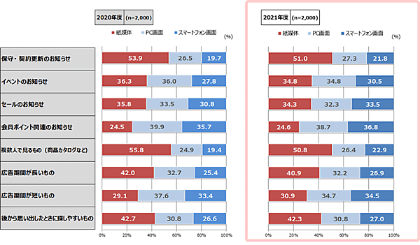 紙媒体、PC画面、スマートフォン画面での閲覧意向