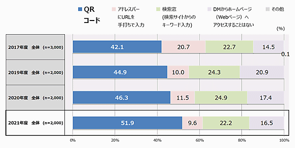 DMからWebへの遷移方法の比較