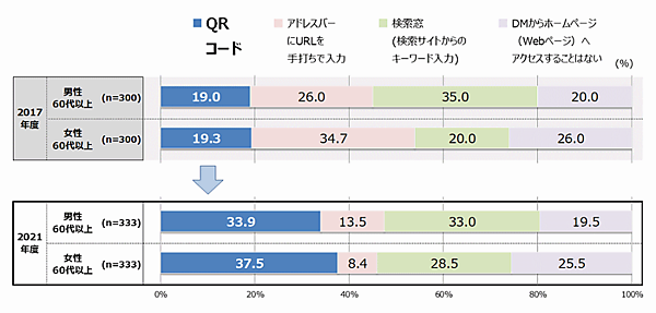 DMからWebへの遷移方法の比較（年代別回答の比較）