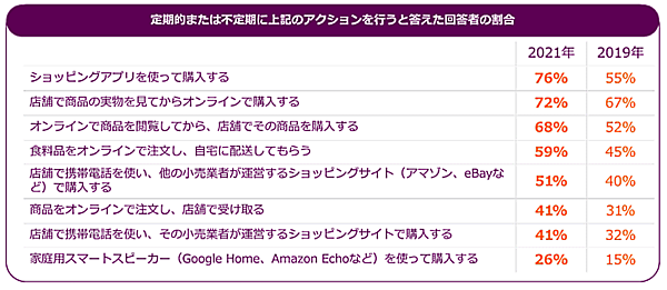 Criteo（クリテオ）が発表したショッピング動向や広告の好みについてまとめたレポート「ショッパーストーリー2022」