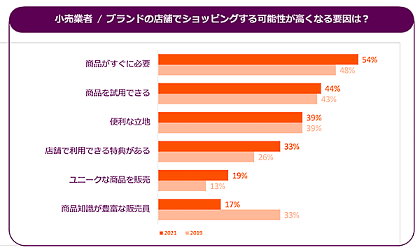 Criteo（クリテオ）が発表したショッピング動向や広告の好みについてまとめたレポート「ショッパーストーリー2022」 小売業者・ブランドの店舗でショッピングする可能性が高くなる要因