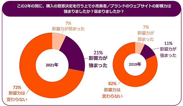 Criteo（クリテオ）が発表したショッピング動向や広告の好みについてまとめたレポート「ショッパーストーリー2022」 購入の意思決定をする上での小売業者・ブランドのWebサイトの影響力