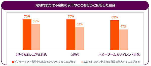 Criteo（クリテオ）が発表したショッピング動向や広告の好みについてまとめたレポート「ショッパーストーリー2022」 定期的あるいは不定期的に行うこと