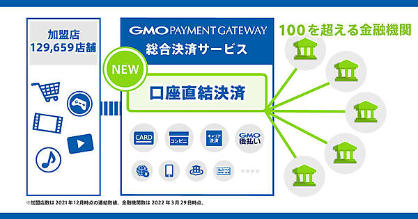 GMOペイメントゲートウェイ（GMO-PG）は3月29日、金融機関口座からの引き落としでECの支払いができる「口座直結決済」の提供を9月下旬から始めると発表
