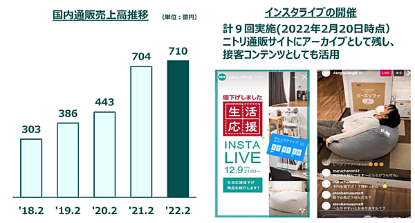 ニトリホールディングスが発表したニトリの2022年2月期通販事業の売上高は前期比0.8%増の710億円