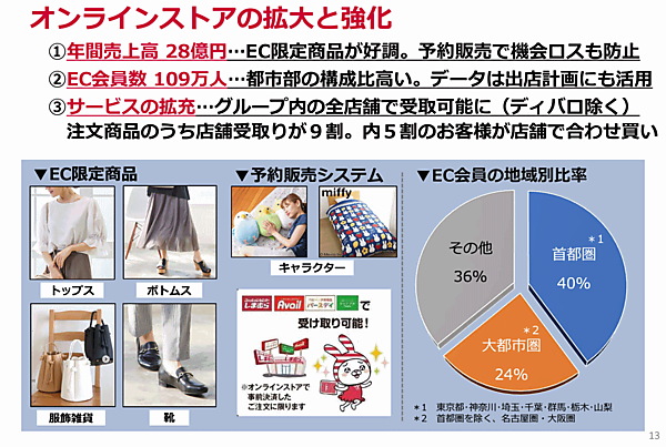 しまむらが発表した2022年2月期のEC売上高は前期比64.7%増の28億円