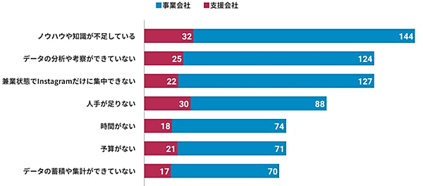 テテマーチの研究チーム「サキダチラボ」は、「企業のInstagramの活用実態に関する調査」についてのアンケートを実施