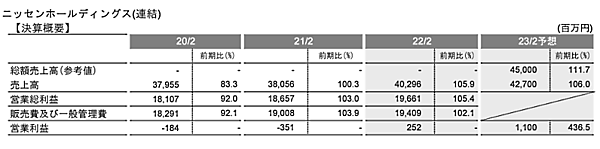 ニッセンホールディングスの2022年2月期における連結決算は、営業損益が2億5200万円の黒字（前期は3億5100万円の損失）に転換した。連結売上高は前期比5.9%増の402億9600万円