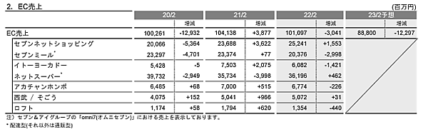 セブン&アイ・ホールディングスの2022年2月期におけるEC売上高は、前期比3.0％減の1010億9700万円