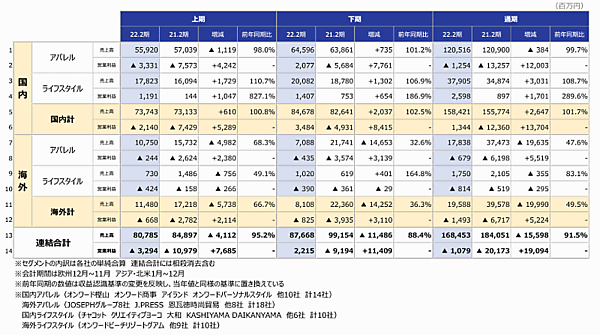 オンワードホールディングスの連結業績