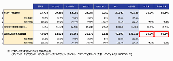 オンワードホールディングスが発表した2022年2月期における連結EC売上高は、前期比6.3％増の431億円
