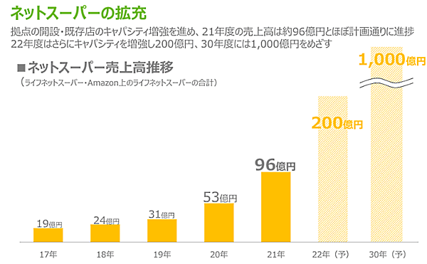 ライフコーポレーションの2022年2月期におけるEC売上高は前期比81.1%増の約96億円