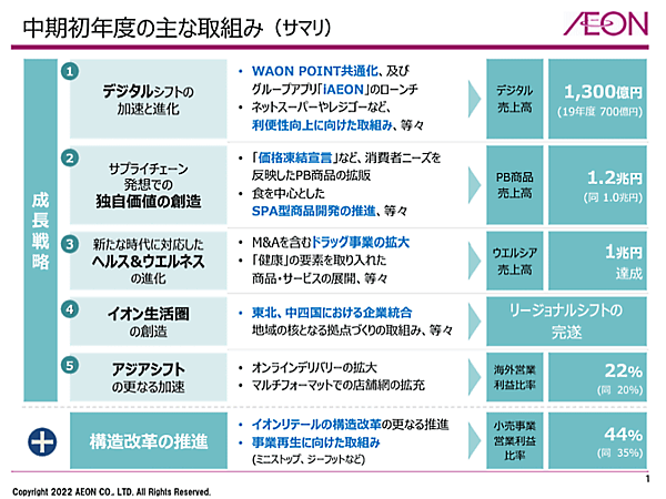 イオンが発表した2022年2月期連結業績 中期経営計画の進捗