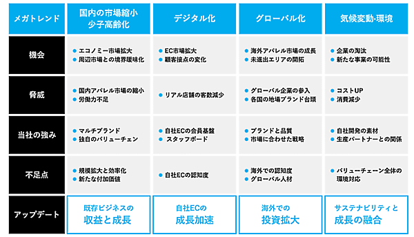 アダストリアの中期経営計画