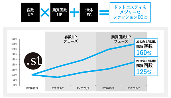 アダストリアの中期経営計画