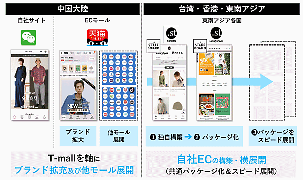 アダストリアの中期経営計画