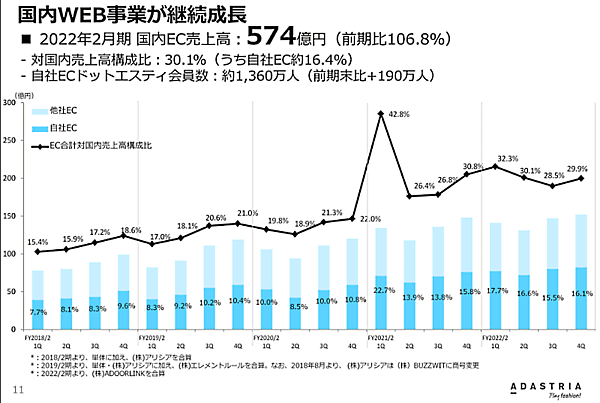 アダストリアの中期経営計画