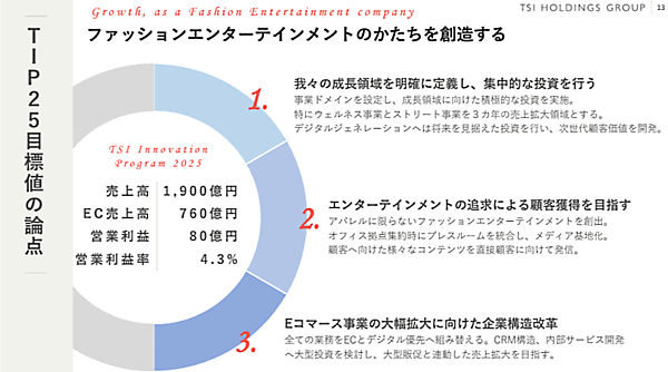 TSIホールディングスが発表した新たな中期経営計画