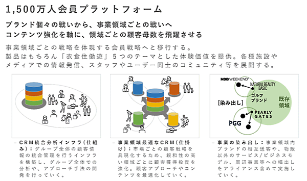 TSIホールディングスが発表した新たな中期経営計画