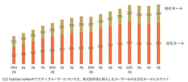ロコンドの2022年2月期決算 ECモール事業のアクティブユーザー数