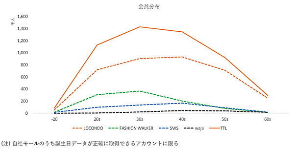 ロコンドの2022年2月期決算 ECモール事業の登録会員数年齢分布
