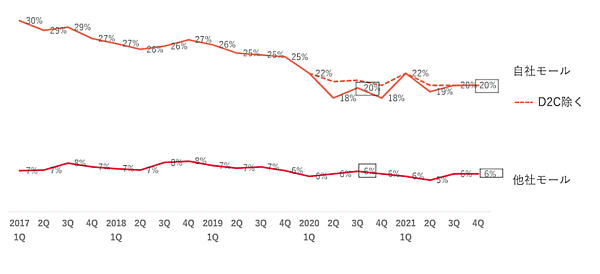 ロコンドの2022年2月期決算 返品率