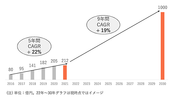 ロコンドの2022年2月期決算 2030年度ビジョン