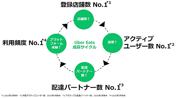Uber Eatsの成長サイクルについて