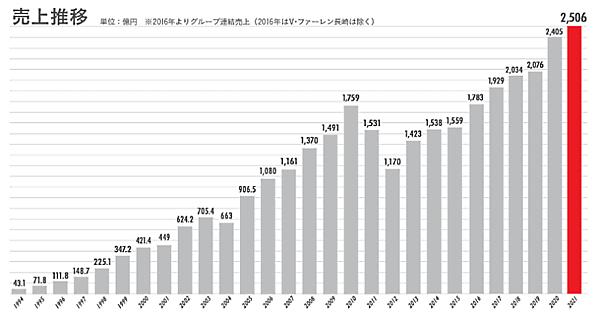 ジャパネットたかたなどを傘下に抱えるジャパネットホールディングスの売上高推移