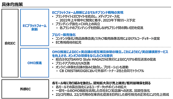 三陽商会が策定した中期経営計画 EC戦略の具体的施策
