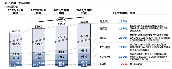 三陽商会が策定した中期経営計画 売上高計画