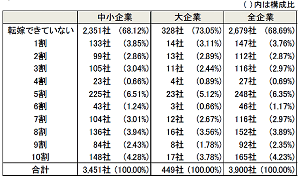 東京商工リサーチが価格転嫁に関する企業アンケートを実施