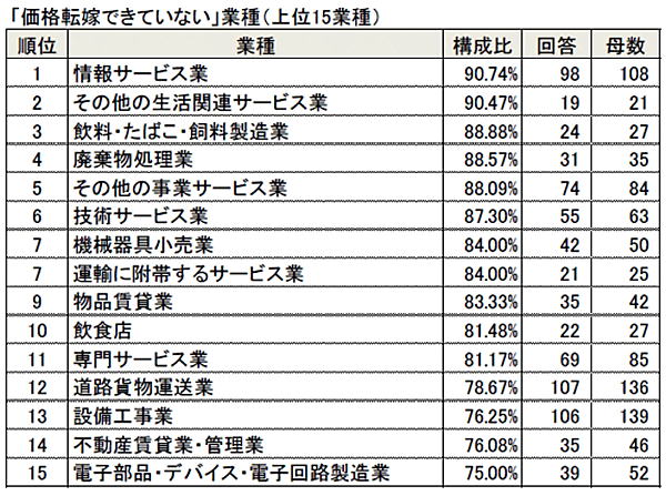 東京商工リサーチが価格転嫁に関する企業アンケートを実施