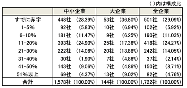 東京商工リサーチが価格転嫁に関する企業アンケートを実施