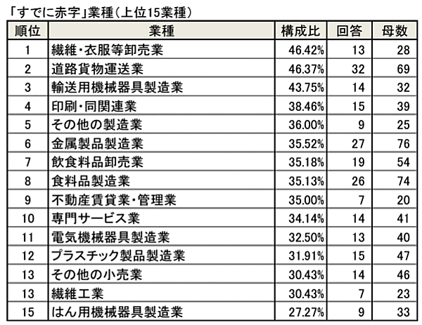 東京商工リサーチが価格転嫁に関する企業アンケートを実施