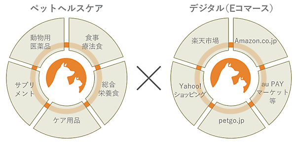 東京証券取引所グロース市場へ新規上場するペットゴー 主な取扱商品と販売チャネル