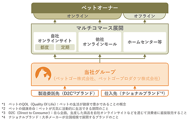 東京証券取引所グロース市場へ新規上場するペットゴー 事業系統図