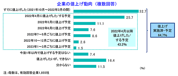 帝国データバンクが実施した今後1年の値上げ動向についてのアンケート調査