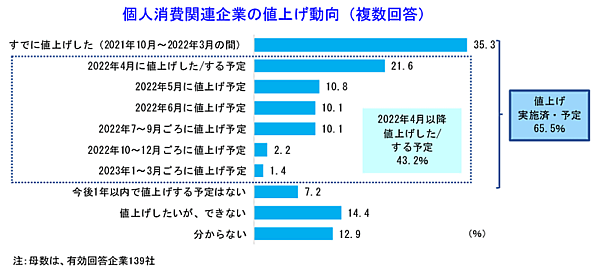 帝国データバンクが実施した今後1年の値上げ動向についてのアンケート調査
