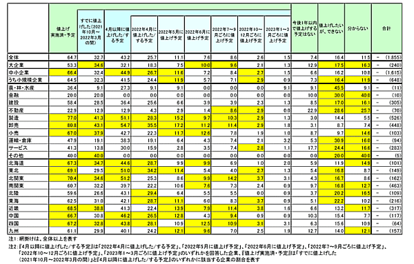 帝国データバンクが実施した今後1年の値上げ動向についてのアンケート調査