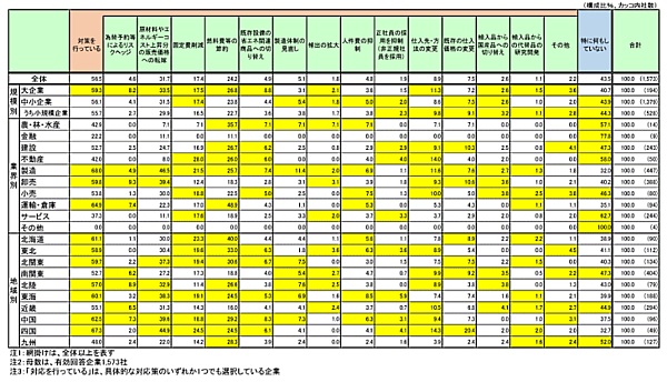 円安に関する企業の対応状況アンケート 帝国データバンクが実施した円安に対する企業の対応状況についてアンケート調査