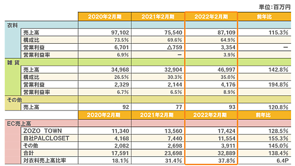 パルグループホールディングスの業績