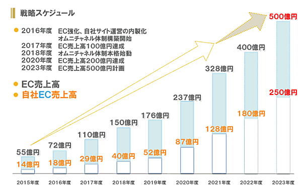 パルグループホールディングスの2022年2月期におけるEC売上高