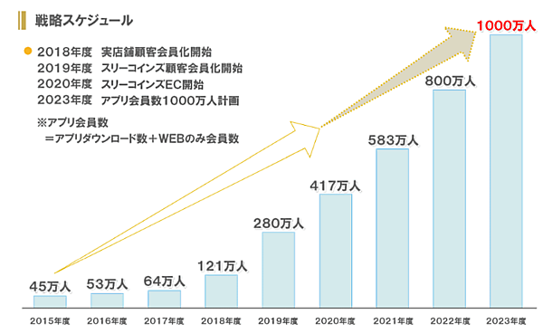 パルグループホールディングスの2022年2月期におけるアプリ会員数