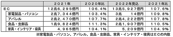 富士経済が実施した国内の通販（物販）市場調査　EC市場規模の内訳