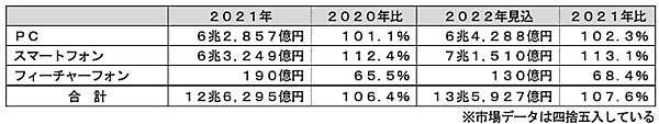 富士経済が実施した国内の通販（物販）市場調査　ECにおける受注形態別市場予測