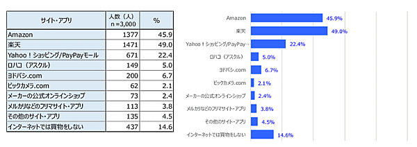 プラネットの調査レポート「インターネットは一般消費財流通をどう変えるか 2022」